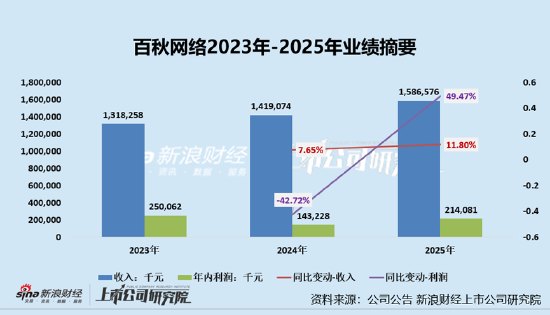 百秋尚美港股IPO：TP业务增长乏力 IPO前夕上演清仓式分红6.62亿超近三年净利募资必要性存疑