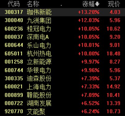 电力板块盘中震荡上涨，桂冠电力、深南电A等6股涨停